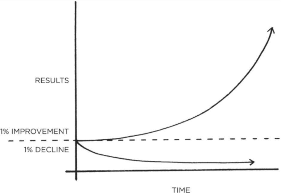 Compounding impact on improvement