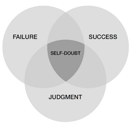 The Doubt Diagram