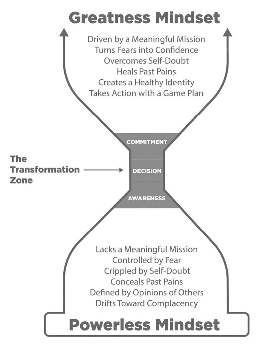 Greatness Mindset and Powerless Mindset