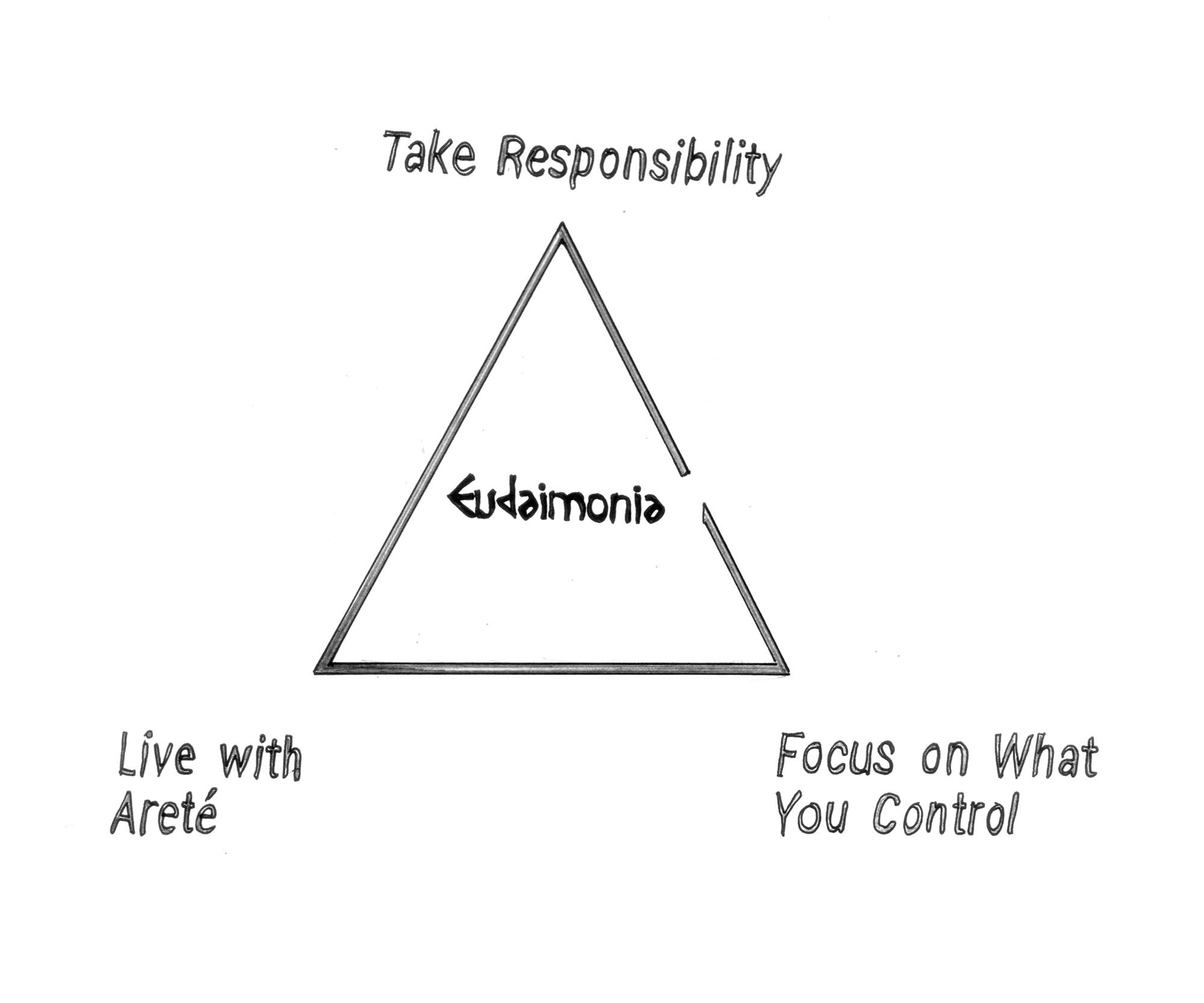 Stoic Happiness Triangle