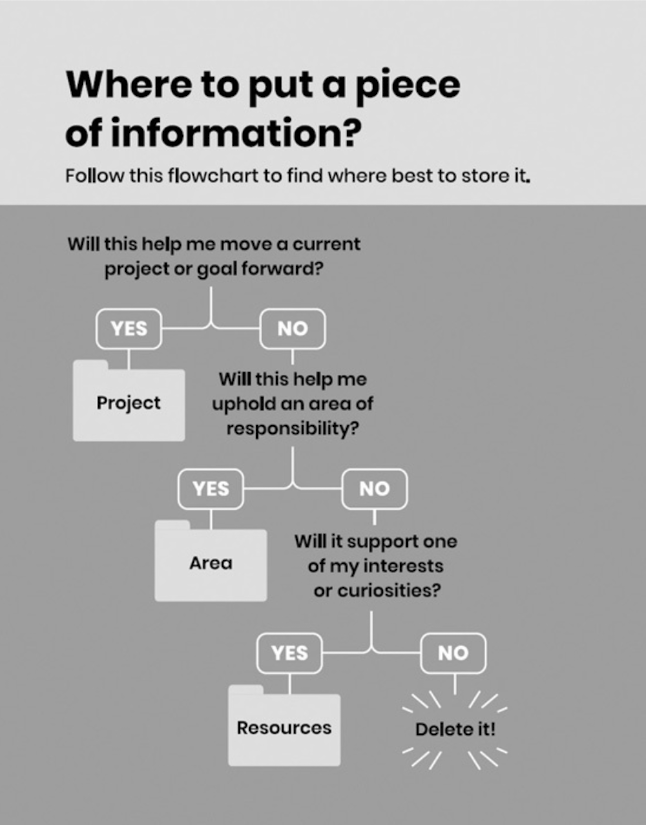 Information Flowchart Para Method